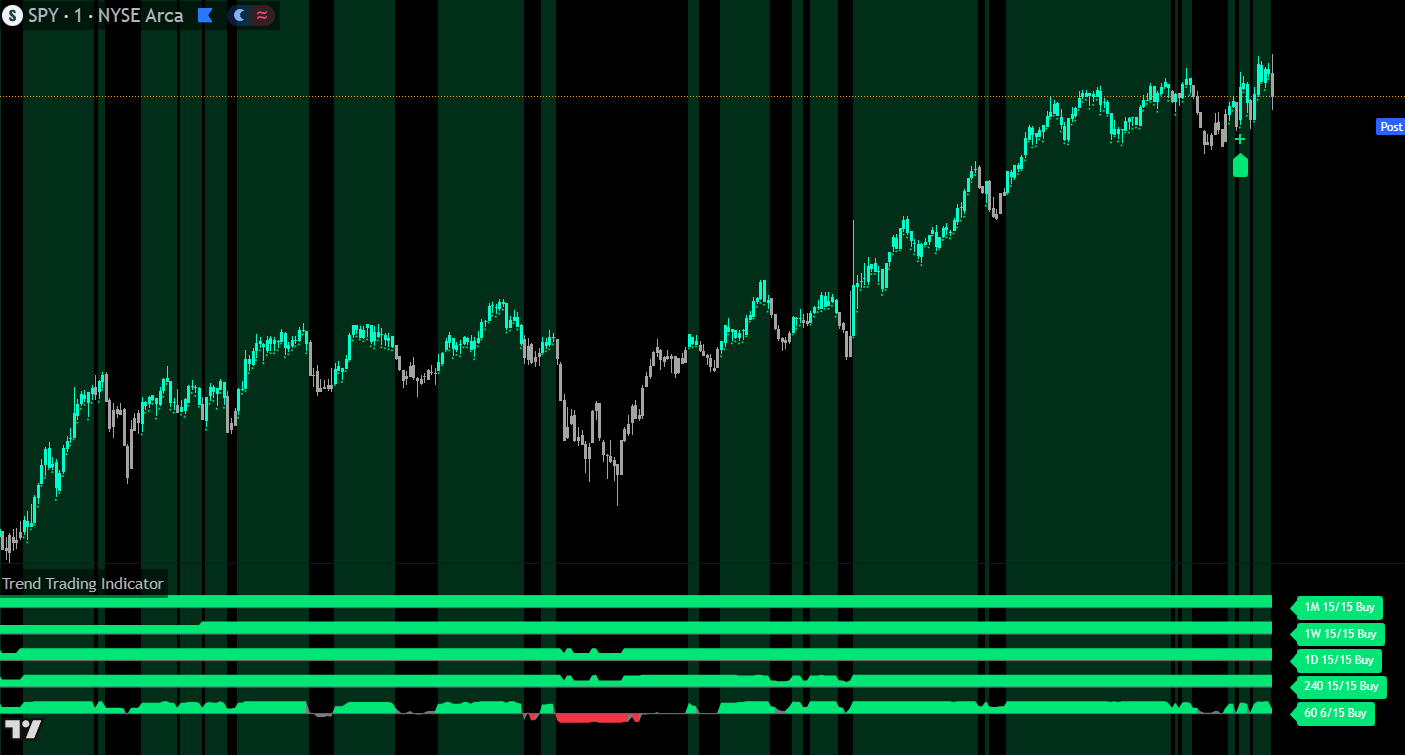 strong uptrend on spy chart with the trend trading indicator