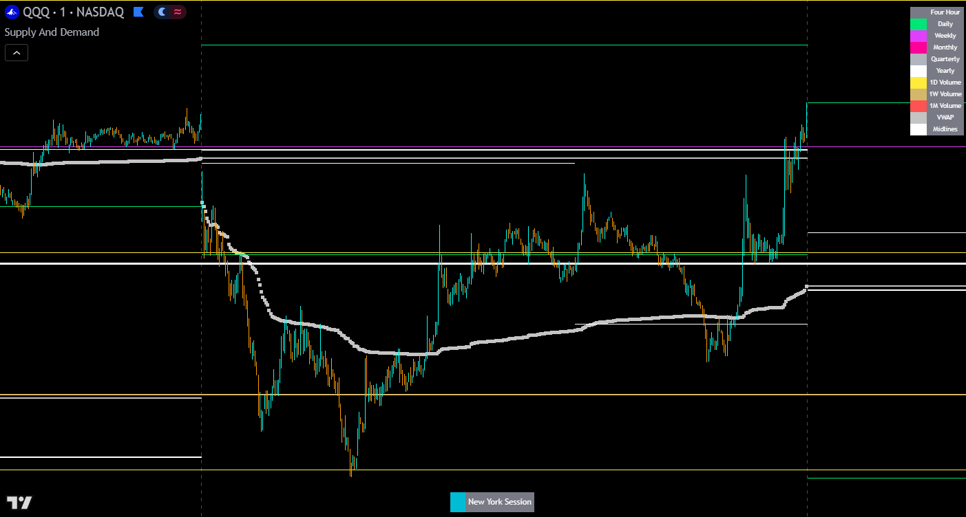 supply and demand levels on the qqq chart