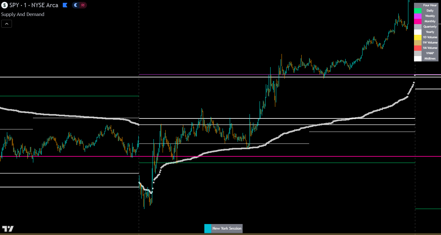 supply and demand levels on the spy chart during new york session
