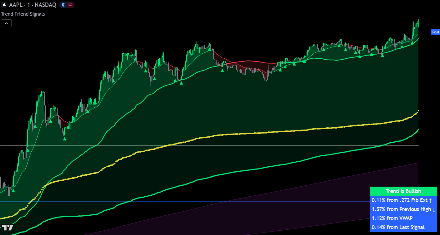 swing trade scalp signals indicator showing buy signals in an uptrend on the aapl chart