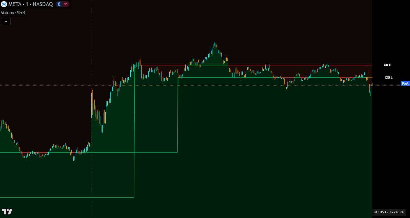 volume based support and resistance showing price bouncing off of the levels on the meta 1 minute chart