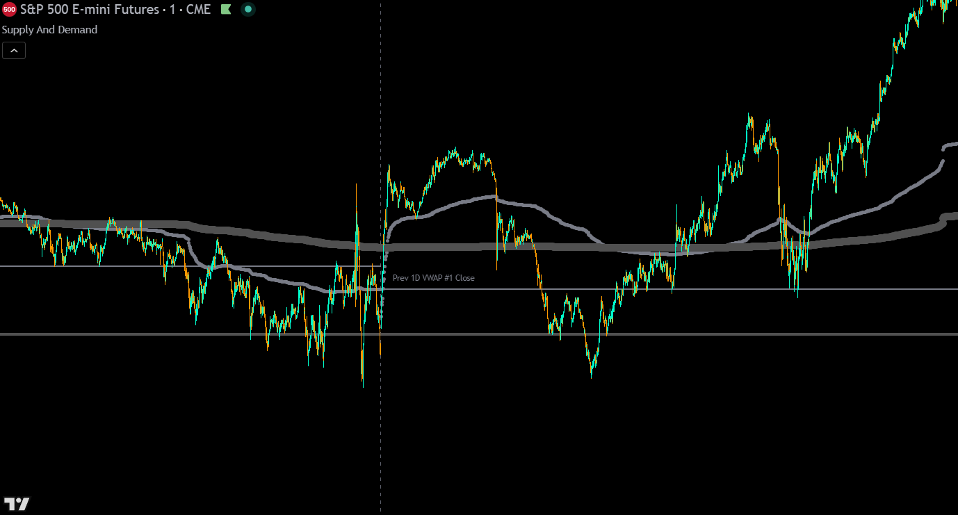 VWAP and previous session VWAP close levels from the Supply and Demand indicator