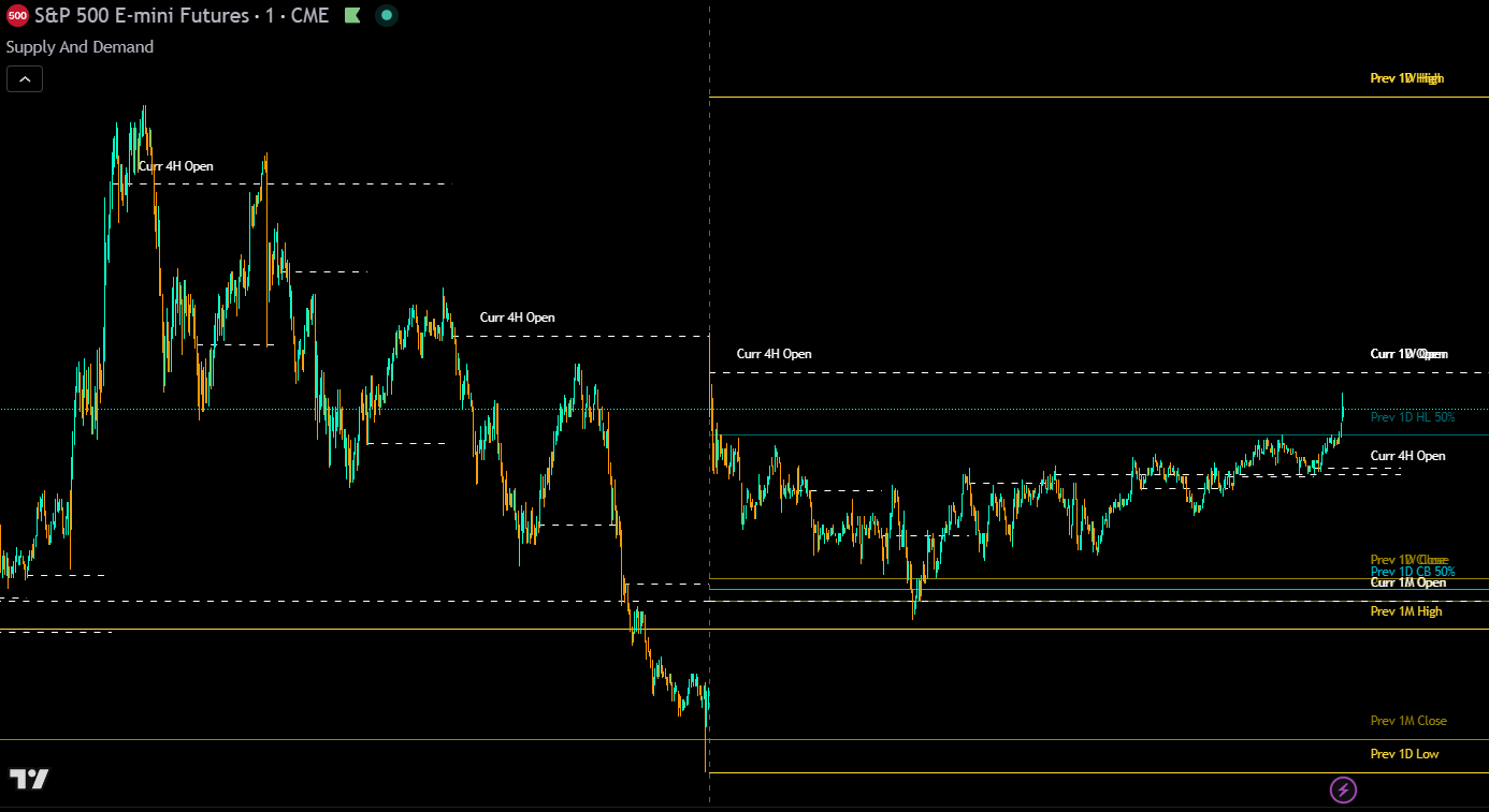 Higher timeframe OHLC candle levels from the Supply and Demand indicator showing daily, weekly, monthly, quarterly, and yearly price levels