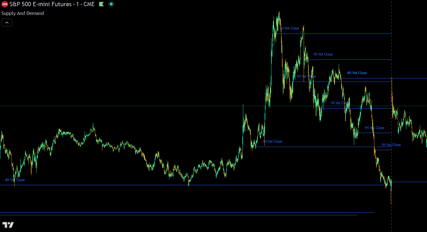 Volume spike levels from the Supply and Demand indicator showing multi-timeframe volume-based support and resistance