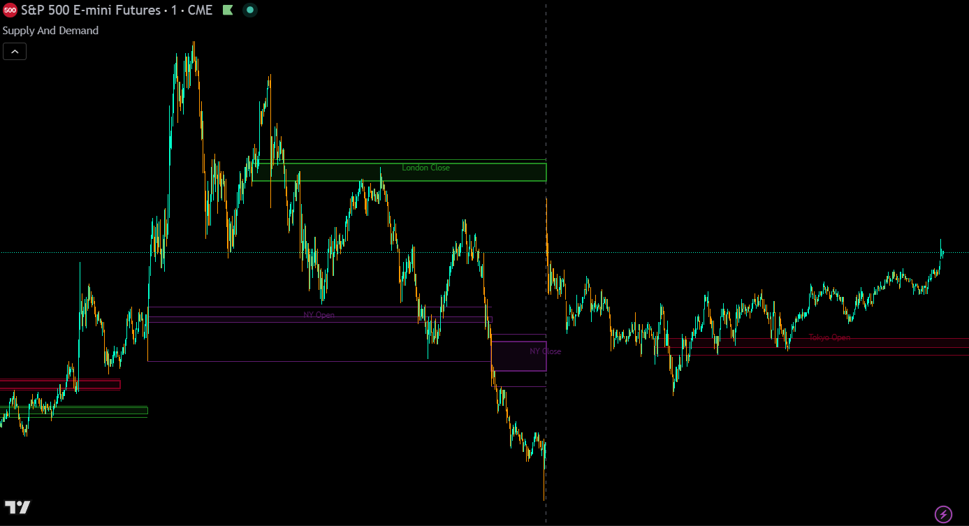 Trading session levels from the Supply and Demand indicator showing Tokyo, London, and New York session opens, closes, and high/low levels